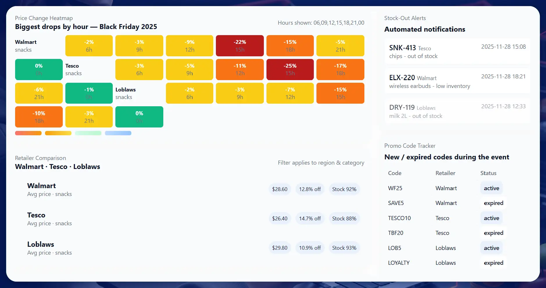 Visualizing Data with Food Data Scrape Dashboards